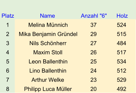 Platz Name Anzahl "6" Holz 1 Melina Münnich 37 524 2 Mika Benjamin Gründel 29 515 3 Nils Schönherr 27 484 4 Maxim Stoll 26 517 5 Leon Ballenthin 25 534 6 Lino Ballenthin 24 512 7 Arthur Welke 23 529 8 Philipp Luca Müller 20 492