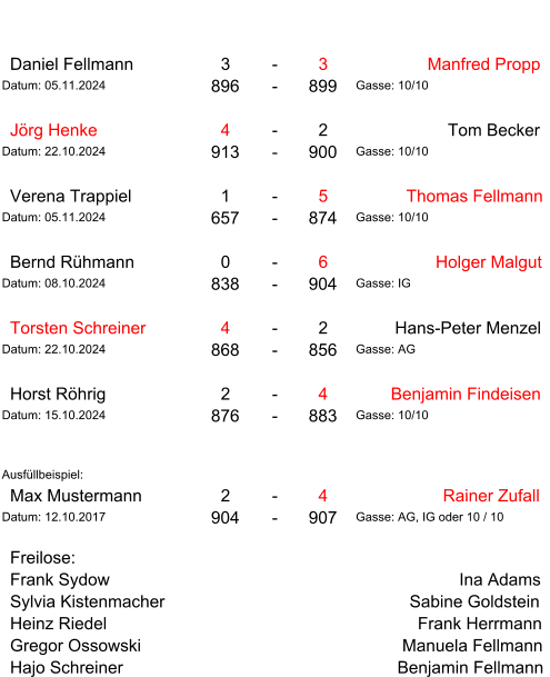 Daniel Fellmann 3 - 3 Manfred Propp Datum: 05.11.2024 896 - 899 Gasse: 10/10 Jörg Henke 4 - 2 Tom Becker Datum: 22.10.2024 913 - 900 Gasse: 10/10 Verena Trappiel 1 - 5 Thomas Fellmann Datum: 05.11.2024 657 - 874 Gasse: 10/10 Bernd Rühmann 0 - 6 Holger Malgut Datum: 08.10.2024 838 - 904 Gasse: IG Torsten Schreiner 4 - 2 Hans-Peter Menzel Datum: 22.10.2024 868 - 856 Gasse: AG Horst Röhrig 2 - 4 Benjamin Findeisen Datum: 15.10.2024 876 - 883 Gasse: 10/10 Ausfüllbeispiel: Max Mustermann 2 - 4 Rainer Zufall Datum: 12.10.2017 904 - 907 Gasse: AG, IG oder 10 / 10 Freilose: Frank Sydow Ina Adams Sylvia Kistenmacher Sabine Goldstein Heinz Riedel Frank Herrmann Gregor Ossowski Manuela Fellmann Hajo Schreiner Benjamin Fellmann