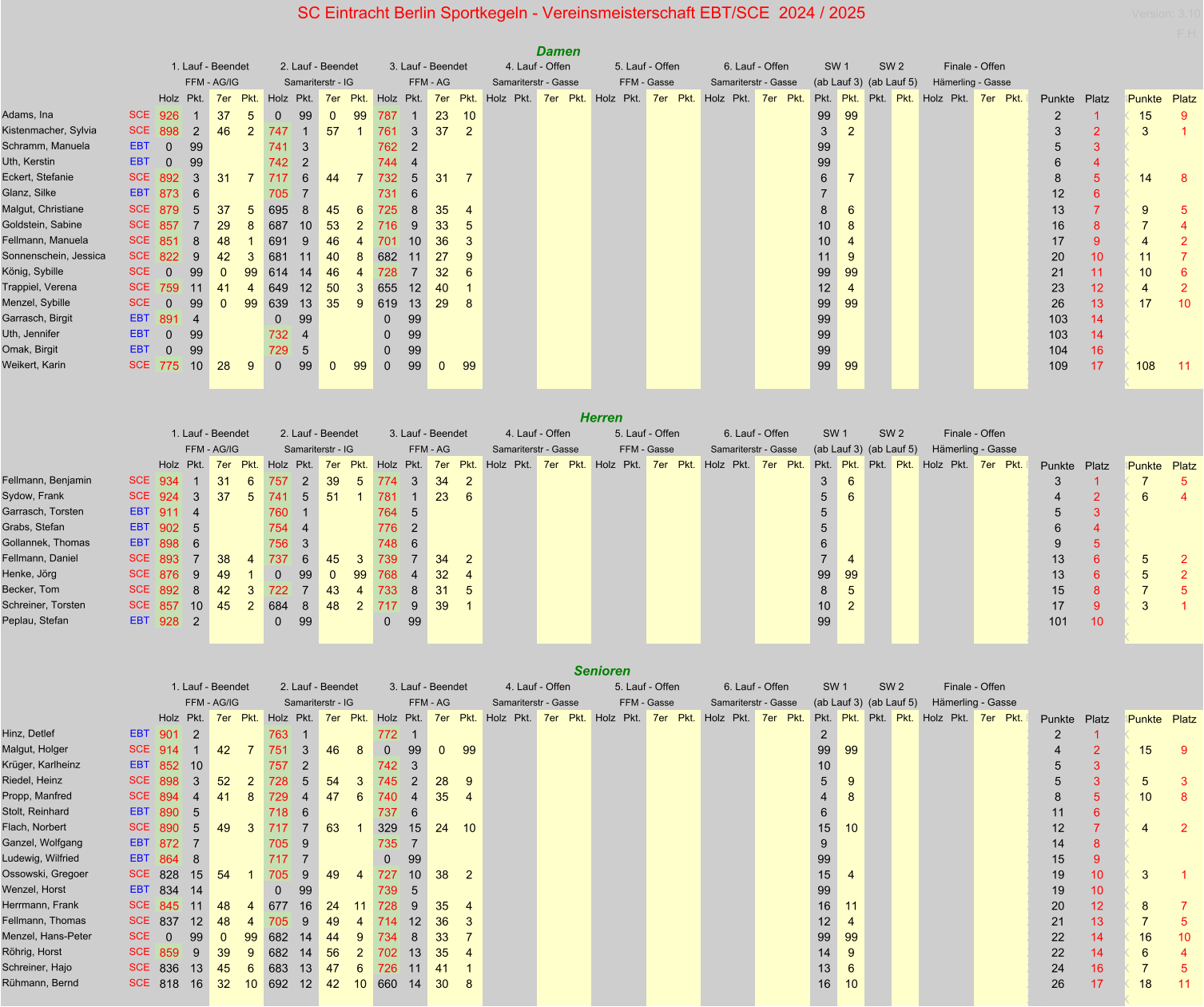 SC Eintracht Berlin Sportkegeln - Vereinsmeisterschaft EBT/SCE  2024 / 2025 Version: 3.10  F.H.  Damen 1. Lauf - Beendet 2. Lauf - Beendet 3. Lauf - Beendet 4. Lauf - Offen 5. Lauf - Offen 6. Lauf - Offen SW 1 SW 2 Finale - Offen FFM - AG/IG Samariterstr - IG FFM - AG Samariterstr - Gasse FFM - Gasse Samariterstr - Gasse (ab Lauf 3) (ab Lauf 5) Hämerling - Gasse Holz Pkt. 7er Pkt. Holz Pkt. 7er Pkt. Holz Pkt. 7er Pkt. Holz Pkt. 7er Pkt. Holz Pkt. 7er Pkt. Holz Pkt. 7er Pkt. Pkt. Pkt. Pkt. Pkt. Holz Pkt. 7er Pkt. Bl3 Punkte Platz Bl4 Punkte Platz Adams, Ina SCE 926 1 37 5 0 99 0 99 787 1 23 10 99 99 XX 2 1 XX 15 9 Kistenmacher, Sylvia SCE 898 2 46 2 747 1 57 1 761 3 37 2 3 2 XX 3 2 XX 3 1 Schramm, Manuela EBT 0 99 741 3 762 2 99 XX 5 3 XX Uth, Kerstin EBT 0 99 742 2 744 4 99 XX 6 4 XX Eckert, Stefanie SCE 892 3 31 7 717 6 44 7 732 5 31 7 6 7 XX 8 5 XX 14 8 Glanz, Silke EBT 873 6 705 7 731 6 7 XX 12 6 XX Malgut, Christiane SCE 879 5 37 5 695 8 45 6 725 8 35 4 8 6 XX 13 7 XX 9 5 Goldstein, Sabine SCE 857 7 29 8 687 10 53 2 716 9 33 5 10 8 XX 16 8 XX 7 4 Fellmann, Manuela SCE 851 8 48 1 691 9 46 4 701 10 36 3 10 4 XX 17 9 XX 4 2 Sonnenschein, Jessica SCE 822 9 42 3 681 11 40 8 682 11 27 9 11 9 XX 20 10 XX 11 7 König, Sybille SCE 0 99 0 99 614 14 46 4 728 7 32 6 99 99 XX 21 11 XX 10 6 Trappiel, Verena SCE 759 11 41 4 649 12 50 3 655 12 40 1 12 4 XX 23 12 XX 4 2 Menzel, Sybille SCE 0 99 0 99 639 13 35 9 619 13 29 8 99 99 XX 26 13 XX 17 10 Garrasch, Birgit EBT 891 4 0 99 0 99 99 XX 103 14 XX Uth, Jennifer EBT 0 99 732 4 0 99 99 XX 103 14 XX Omak, Birgit EBT 0 99 729 5 0 99 99 XX 104 16 XX Weikert, Karin SCE 775 10 28 9 0 99 0 99 0 99 0 99 99 99 XX 109 17 XX 108 11 XX XX Herren 1. Lauf - Beendet 2. Lauf - Beendet 3. Lauf - Beendet 4. Lauf - Offen 5. Lauf - Offen 6. Lauf - Offen SW 1  SW 2 Finale - Offen FFM - AG/IG Samariterstr - IG FFM - AG Samariterstr - Gasse FFM - Gasse Samariterstr - Gasse (ab Lauf 3) (ab Lauf 5) Hämerling - Gasse Holz Pkt. 7er Pkt. Holz Pkt. 7er Pkt. Holz Pkt. 7er Pkt. Holz Pkt. 7er Pkt. Holz Pkt. 7er Pkt. Holz Pkt. 7er Pkt. Pkt. Pkt. Pkt. Pkt. Holz Pkt. 7er Pkt. Bl3 Punkte Platz Bl4 Punkte Platz Fellmann, Benjamin SCE 934 1 31 6 757 2 39 5 774 3 34 2 3 6 XX 3 1 XX 7 5 Sydow, Frank SCE 924 3 37 5 741 5 51 1 781 1 23 6 5 6 XX 4 2 XX 6 4 Garrasch, Torsten EBT 911 4 760 1 764 5 5 XX 5 3 XX Grabs, Stefan EBT 902 5 754 4 776 2 5 XX 6 4 XX Gollannek, Thomas EBT 898 6 756 3 748 6 6 XX 9 5 XX Fellmann, Daniel SCE 893 7 38 4 737 6 45 3 739 7 34 2 7 4 XX 13 6 XX 5 2 Henke, Jörg SCE 876 9 49 1 0 99 0 99 768 4 32 4 99 99 XX 13 6 XX 5 2 Becker, Tom SCE 892 8 42 3 722 7 43 4 733 8 31 5 8 5 XX 15 8 XX 7 5 Schreiner, Torsten SCE 857 10 45 2 684 8 48 2 717 9 39 1 10 2 XX 17 9 XX 3 1 Peplau, Stefan EBT 928 2 0 99 0 99 99 XX 101 10 XX XX XX Senioren 1. Lauf - Beendet 2. Lauf - Beendet 3. Lauf - Beendet 4. Lauf - Offen 5. Lauf - Offen 6. Lauf - Offen SW 1  SW 2 Finale - Offen FFM - AG/IG Samariterstr - IG FFM - AG Samariterstr - Gasse FFM - Gasse Samariterstr - Gasse (ab Lauf 3) (ab Lauf 5) Hämerling - Gasse Holz Pkt. 7er Pkt. Holz Pkt. 7er Pkt. Holz Pkt. 7er Pkt. Holz Pkt. 7er Pkt. Holz Pkt. 7er Pkt. Holz Pkt. 7er Pkt. Pkt. Pkt. Pkt. Pkt. Holz Pkt. 7er Pkt. Bl3 Punkte Platz Bl4 Punkte Platz Hinz, Detlef EBT 901 2 763 1 772 1 2 XX 2 1 XX Malgut, Holger SCE 914 1 42 7 751 3 46 8 0 99 0 99 99 99 XX 4 2 XX 15 9 Krüger, Karlheinz EBT 852 10 757 2 742 3 10 XX 5 3 XX Riedel, Heinz SCE 898 3 52 2 728 5 54 3 745 2 28 9 5 9 XX 5 3 XX 5 3 Propp, Manfred SCE 894 4 41 8 729 4 47 6 740 4 35 4 4 8 XX 8 5 XX 10 8 Stolt, Reinhard EBT 890 5 718 6 737 6 6 XX 11 6 XX Flach, Norbert SCE 890 5 49 3 717 7 63 1 329 15 24 10 15 10 XX 12 7 XX 4 2 Ganzel, Wolfgang EBT 872 7 705 9 735 7 9 XX 14 8 XX Ludewig, Wilfried EBT 864 8 717 7 0 99 99 XX 15 9 XX Ossowski, Gregoer SCE 828 15 54 1 705 9 49 4 727 10 38 2 15 4 XX 19 10 XX 3 1 Wenzel, Horst EBT 834 14 0 99 739 5 99 XX 19 10 XX Herrmann, Frank SCE 845 11 48 4 677 16 24 11 728 9 35 4 16 11 XX 20 12 XX 8 7 Fellmann, Thomas SCE 837 12 48 4 705 9 49 4 714 12 36 3 12 4 XX 21 13 XX 7 5 Menzel, Hans-Peter SCE 0 99 0 99 682 14 44 9 734 8 33 7 99 99 XX 22 14 XX 16 10 Röhrig, Horst SCE 859 9 39 9 682 14 56 2 702 13 35 4 14 9 XX 22 14 XX 6 4 Schreiner, Hajo SCE 836 13 45 6 683 13 47 6 726 11 41 1 13 6 XX 24 16 XX 7 5 Rühmann, Bernd SCE 818 16 32 10 692 12 42 10 660 14 30 8 16 10 XX 26 17 XX 18 11 XX XX