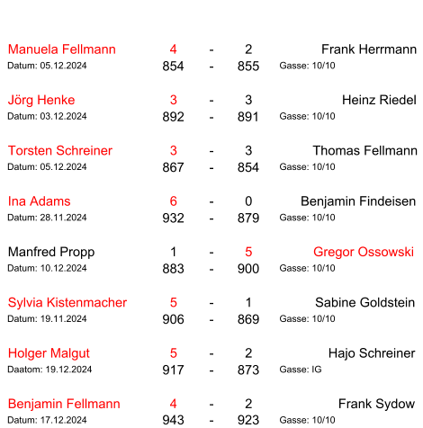 Manuela Fellmann 4 - 2 Frank Herrmann Datum: 05.12.2024 854 - 855 Gasse: 10/10 Jörg Henke 3 - 3 Heinz Riedel Datum: 03.12.2024 892 - 891 Gasse: 10/10 Torsten Schreiner 3 - 3 Thomas Fellmann Datum: 05.12.2024 867 - 854 Gasse: 10/10 Ina Adams 6 - 0 Benjamin Findeisen Datum: 28.11.2024 932 - 879 Gasse: 10/10 Manfred Propp 1 - 5 Gregor Ossowski Datum: 10.12.2024 883 - 900 Gasse: 10/10 Sylvia Kistenmacher 5 - 1 Sabine Goldstein Datum: 19.11.2024 906 - 869 Gasse: 10/10 Holger Malgut 5 - 2 Hajo Schreiner Daatom: 19.12.2024 917 - 873 Gasse: IG Benjamin Fellmann 4 - 2 Frank Sydow Datum: 17.12.2024 943 - 923 Gasse: 10/10