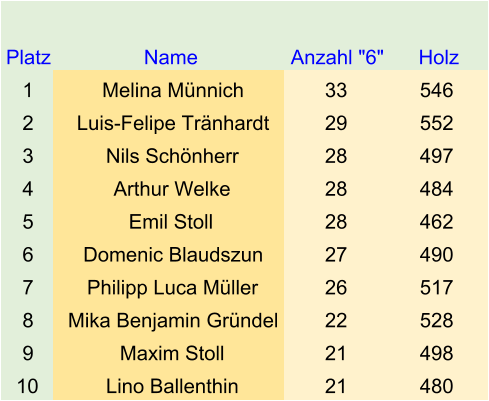 Platz Name Anzahl "6" Holz 1 Melina Münnich 33 546 2 Luis-Felipe Tränhardt 29 552 3 Nils Schönherr 28 497 4 Arthur Welke 28 484 5 Emil Stoll 28 462 6 Domenic Blaudszun 27 490 7 Philipp Luca Müller 26 517 8 Mika Benjamin Gründel 22 528 9 Maxim Stoll 21 498 10 Lino Ballenthin 21 480
