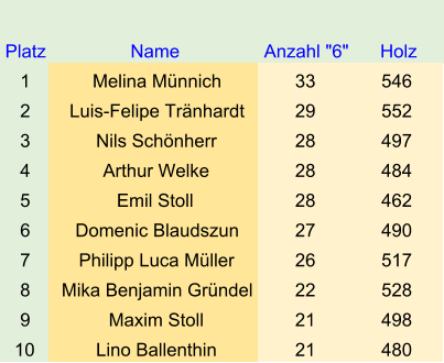 Platz Name Anzahl "6" Holz 1 Melina Münnich 33 546 2 Luis-Felipe Tränhardt 29 552 3 Nils Schönherr 28 497 4 Arthur Welke 28 484 5 Emil Stoll 28 462 6 Domenic Blaudszun 27 490 7 Philipp Luca Müller 26 517 8 Mika Benjamin Gründel 22 528 9 Maxim Stoll 21 498 10 Lino Ballenthin 21 480